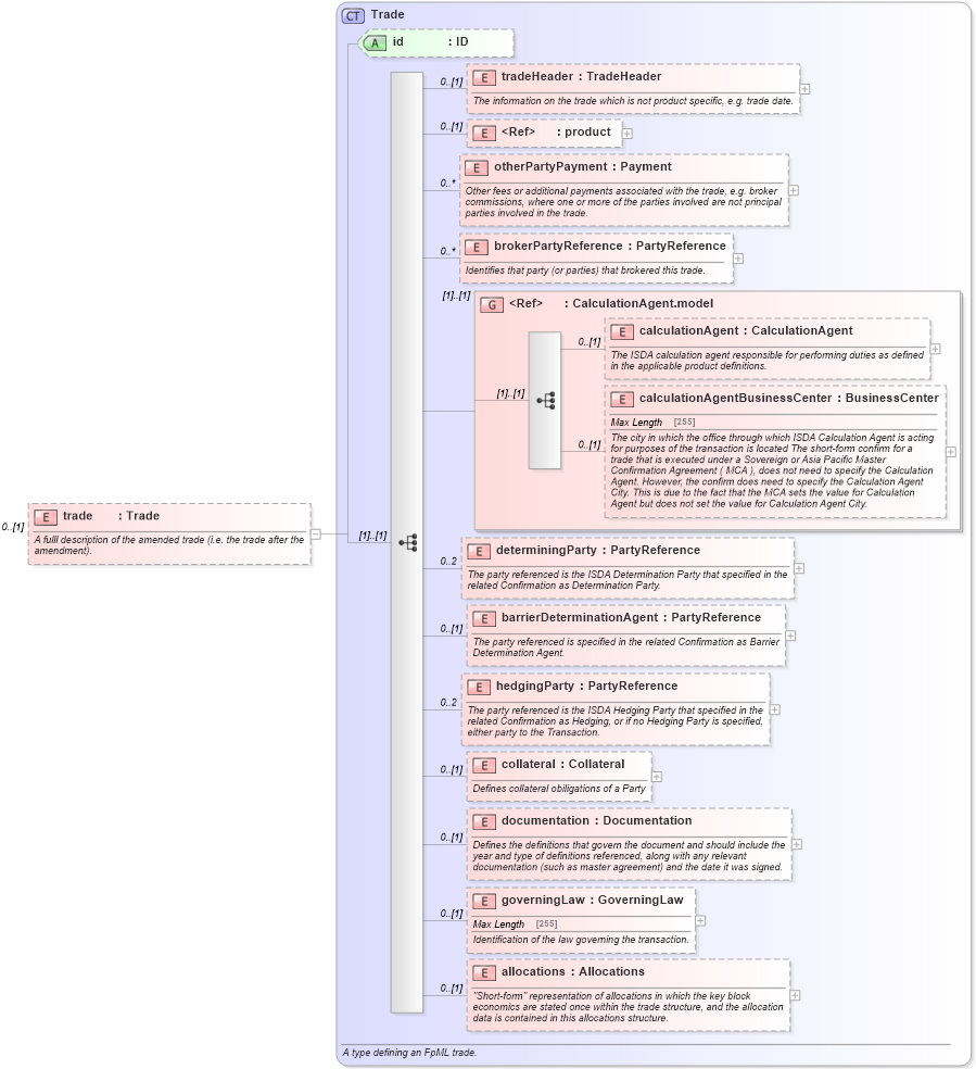 XSD Diagram of trade in schema fpml-business-events-5-5_xsd (Financial products Markup Language (FpML®))