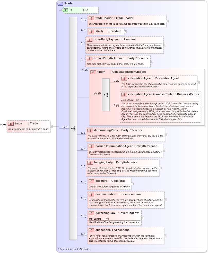 XSD Diagram of trade in schema fpml-business-events-5-5_xsd (Financial products Markup Language (FpML®))