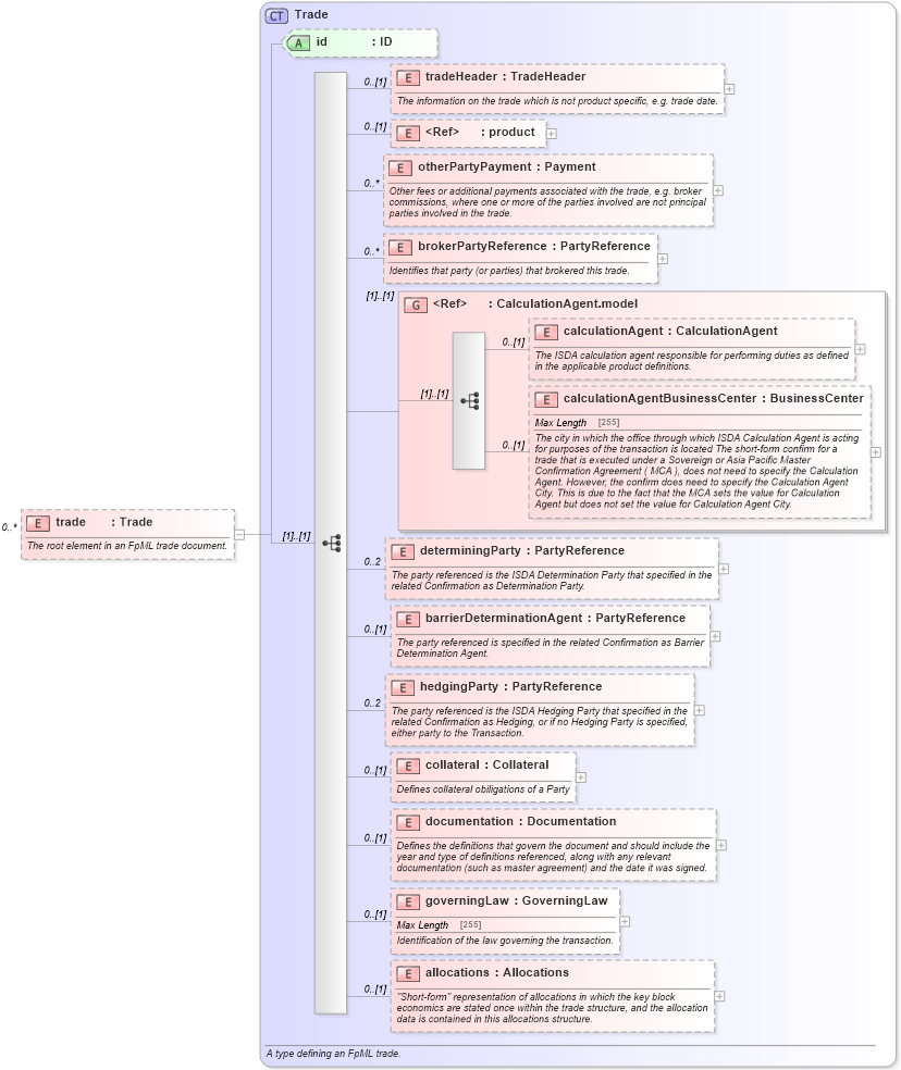 XSD Diagram of trade in schema fpml-doc-5-5_xsd (Financial products Markup Language (FpML®))