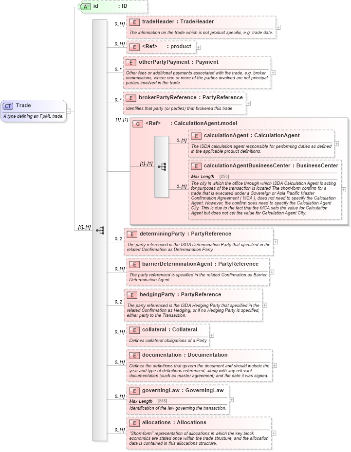 XSD Diagram of Trade in schema fpml-doc-5-5_xsd (Financial products Markup Language (FpML®))