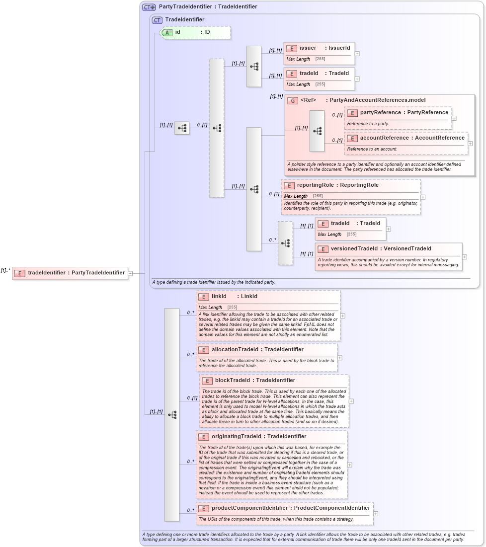 XSD Diagram of tradeIdentifier in schema fpml-business-events-5-5_xsd (Financial products Markup Language (FpML®))