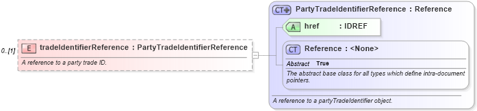 XSD Diagram of tradeIdentifierReference in schema fpml-doc-5-5_xsd (Financial products Markup Language (FpML®))