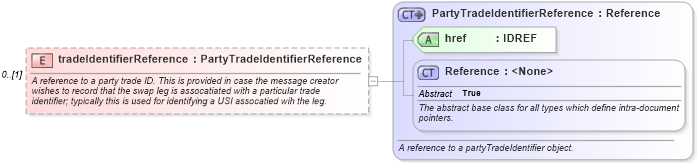 XSD Diagram of tradeIdentifierReference in schema fpml-fx-5-5_xsd (Financial products Markup Language (FpML®))