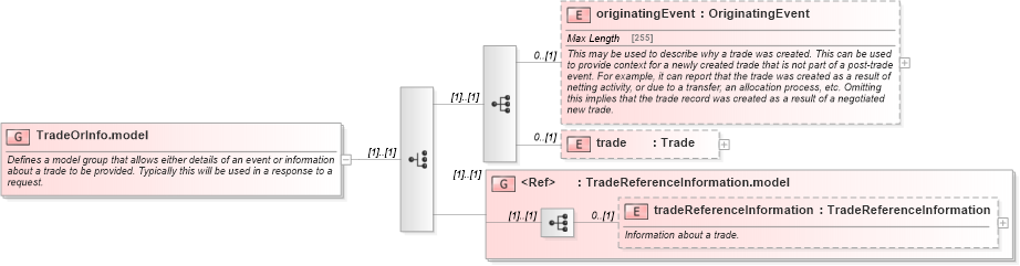 XSD Diagram of TradeOrInfo.model in schema fpml-business-events-5-5_xsd (Financial products Markup Language (FpML®))