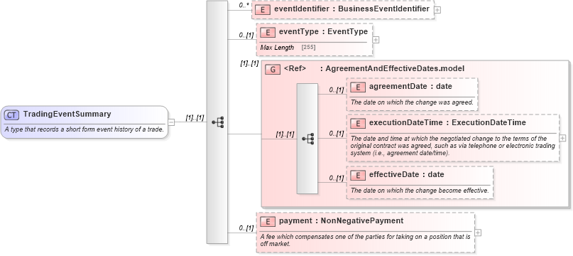 XSD Diagram of TradingEventSummary in schema fpml-business-events-5-5_xsd (Financial products Markup Language (FpML®))