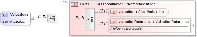 XSD Diagram of Valuations in schema fpml-valuation-5-5_xsd (Financial products Markup Language (FpML®))