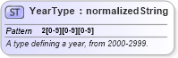XSD Diagram of YearType in schema fpml-asset-5-5_xsd (Financial products Markup Language (FpML®))