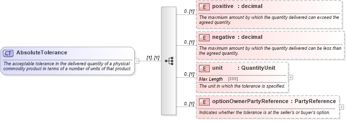 XSD Diagram of AbsoluteTolerance in schema fpml-com-5-6_xsd (Financial products Markup Language (FpML®))