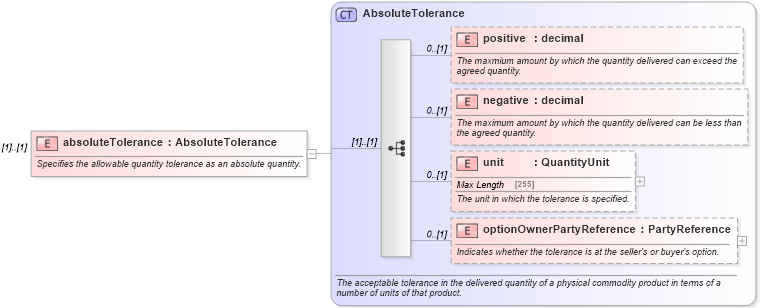 XSD Diagram of absoluteTolerance in schema fpml-com-5-6_xsd (Financial products Markup Language (FpML®))