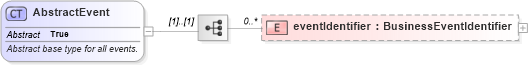 XSD Diagram of AbstractEvent in schema fpml-business-events-5-6_xsd (Financial products Markup Language (FpML®))