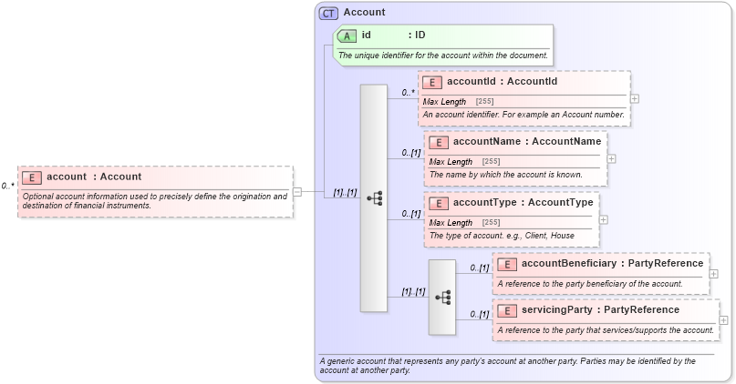 XSD Diagram of account in schema fpml-shared-5-6_xsd (Financial products Markup Language (FpML®))