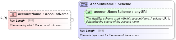 XSD Diagram of accountName in schema fpml-shared-5-6_xsd (Financial products Markup Language (FpML®))