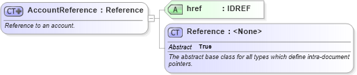 XSD Diagram of AccountReference in schema fpml-shared-5-6_xsd (Financial products Markup Language (FpML®))