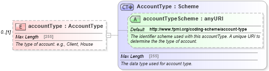 XSD Diagram of accountType in schema fpml-shared-5-6_xsd (Financial products Markup Language (FpML®))