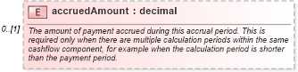 XSD Diagram of accruedAmount in schema fpml-reconciliation-5-6_xsd (Financial products Markup Language (FpML®))