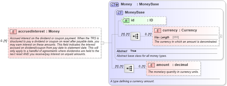 XSD Diagram of accruedInterest in schema fpml-asset-5-6_xsd (Financial products Markup Language (FpML®))
