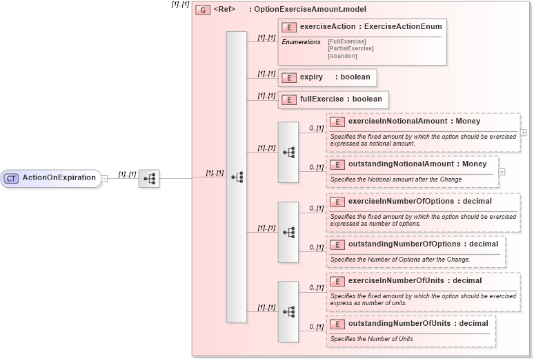 XSD Diagram of ActionOnExpiration in schema fpml-business-events-5-6_xsd (Financial products Markup Language (FpML®))