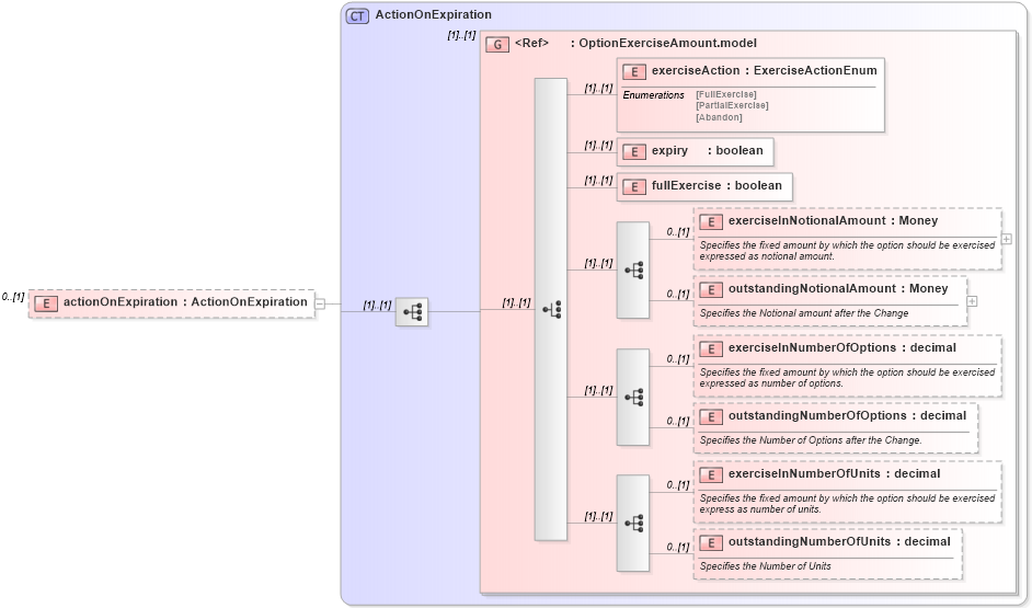 XSD Diagram of actionOnExpiration in schema fpml-business-events-5-6_xsd (Financial products Markup Language (FpML®))
