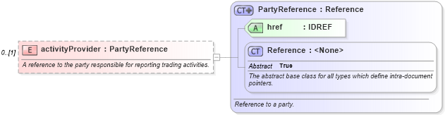 XSD Diagram of activityProvider in schema fpml-valuation-5-6_xsd (Financial products Markup Language (FpML®))