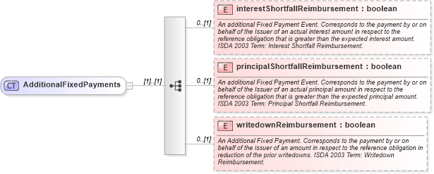 XSD Diagram of AdditionalFixedPayments in schema fpml-cd-5-6_xsd (Financial products Markup Language (FpML®))