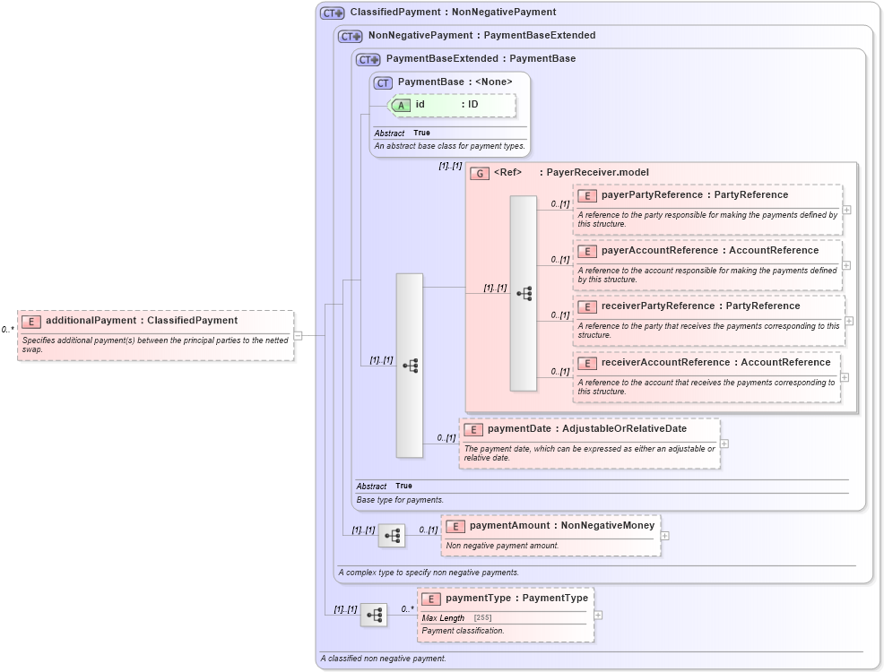 XSD Diagram of additionalPayment in schema fpml-eq-shared-5-6_xsd (Financial products Markup Language (FpML®))