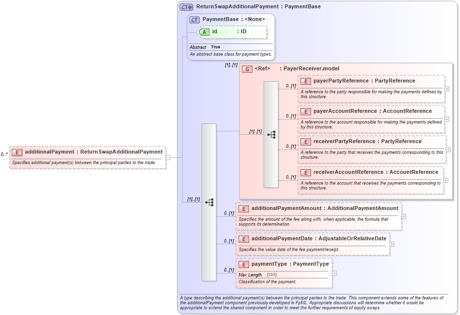 XSD Diagram of additionalPayment in schema fpml-eq-shared-5-6_xsd (Financial products Markup Language (FpML®))