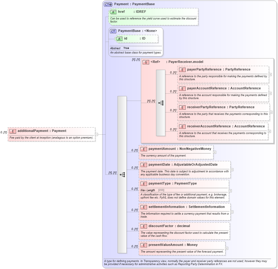 XSD Diagram of additionalPayment in schema fpml-fx-5-6_xsd (Financial products Markup Language (FpML®))