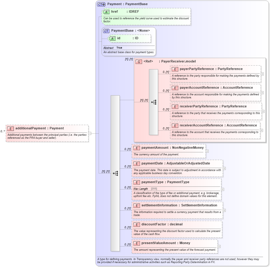 XSD Diagram of additionalPayment in schema fpml-ird-5-6_xsd (Financial products Markup Language (FpML®))