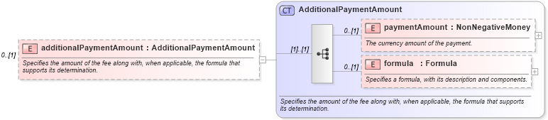 XSD Diagram of additionalPaymentAmount in schema fpml-eq-shared-5-6_xsd (Financial products Markup Language (FpML®))