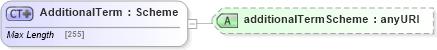 XSD Diagram of AdditionalTerm in schema fpml-cd-5-6_xsd (Financial products Markup Language (FpML®))