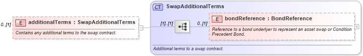 XSD Diagram of additionalTerms in schema fpml-ird-5-6_xsd (Financial products Markup Language (FpML®))