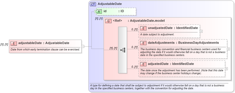 XSD Diagram of adjustableDate in schema fpml-eq-shared-5-6_xsd (Financial products Markup Language (FpML®))