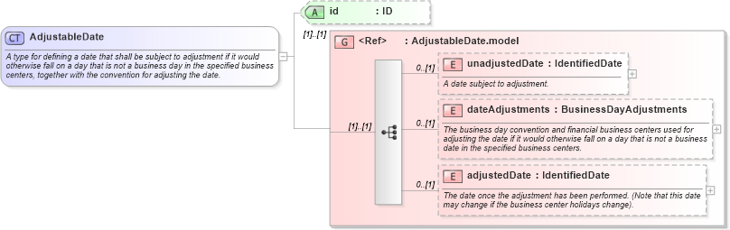 XSD Diagram of AdjustableDate in schema fpml-shared-5-6_xsd (Financial products Markup Language (FpML®))