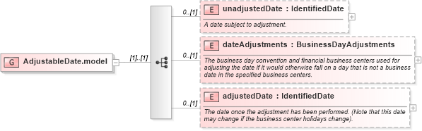 XSD Diagram of AdjustableDate.model in schema fpml-shared-5-6_xsd (Financial products Markup Language (FpML®))