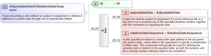 XSD Diagram of AdjustableDateOrRelativeDateSequence in schema fpml-eq-shared-5-6_xsd (Financial products Markup Language (FpML®))