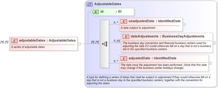 XSD Diagram of adjustableDates in schema fpml-shared-5-6_xsd (Financial products Markup Language (FpML®))