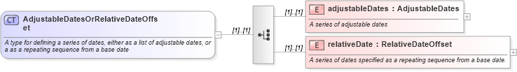 XSD Diagram of AdjustableDatesOrRelativeDateOffset in schema fpml-shared-5-6_xsd (Financial products Markup Language (FpML®))