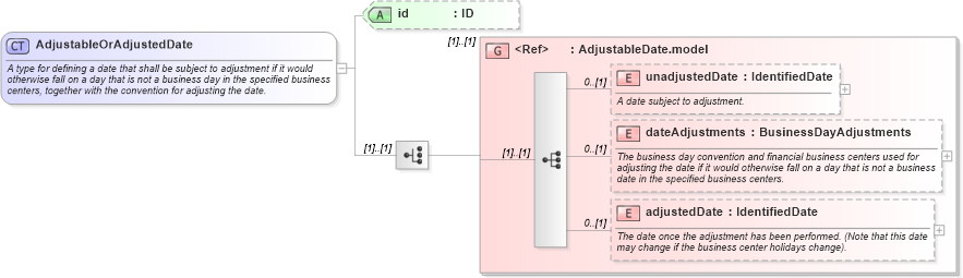 XSD Diagram of AdjustableOrAdjustedDate in schema fpml-shared-5-6_xsd (Financial products Markup Language (FpML®))