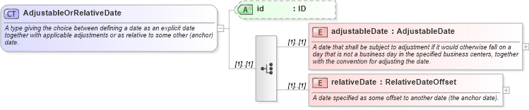 XSD Diagram of AdjustableOrRelativeDate in schema fpml-shared-5-6_xsd (Financial products Markup Language (FpML®))