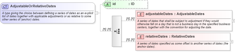 XSD Diagram of AdjustableOrRelativeDates in schema fpml-shared-5-6_xsd (Financial products Markup Language (FpML®))