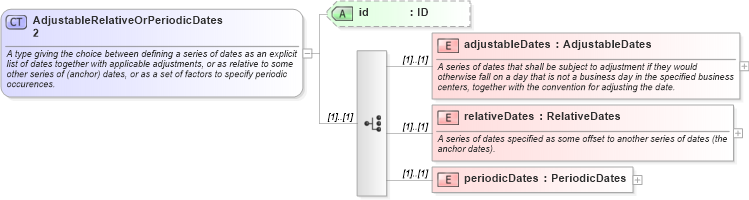 XSD Diagram of AdjustableRelativeOrPeriodicDates2 in schema fpml-shared-5-6_xsd (Financial products Markup Language (FpML®))