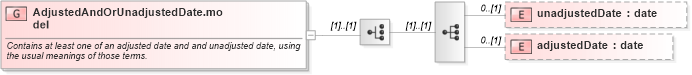 XSD Diagram of AdjustedAndOrUnadjustedDate.model in schema fpml-valuation-5-6_xsd (Financial products Markup Language (FpML®))