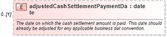 XSD Diagram of adjustedCashSettlementPaymentDate in schema fpml-ird-5-6_xsd (Financial products Markup Language (FpML®))