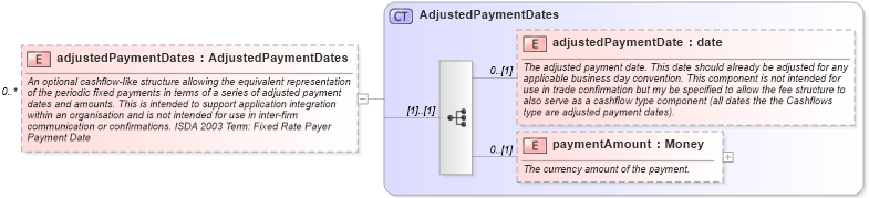XSD Diagram of adjustedPaymentDates in schema fpml-cd-5-6_xsd (Financial products Markup Language (FpML®))