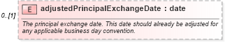 XSD Diagram of adjustedPrincipalExchangeDate in schema fpml-ird-5-6_xsd (Financial products Markup Language (FpML®))