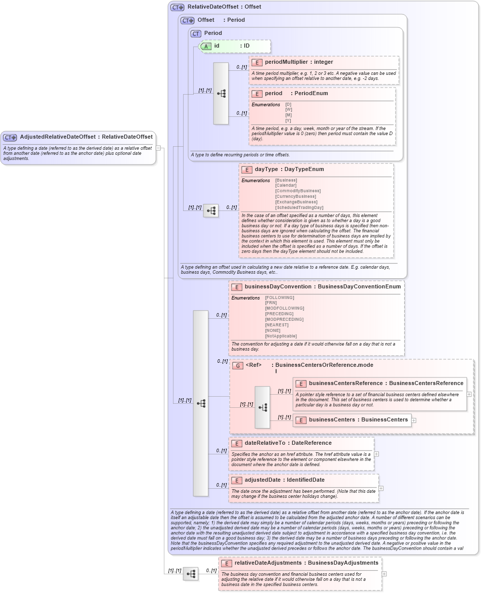 XSD Diagram of AdjustedRelativeDateOffset in schema fpml-shared-5-6_xsd (Financial products Markup Language (FpML®))