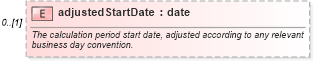 XSD Diagram of adjustedStartDate in schema fpml-ird-5-6_xsd (Financial products Markup Language (FpML®))