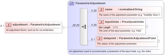XSD Diagram of adjustment in schema fpml-mktenv-5-6_xsd (Financial products Markup Language (FpML®))