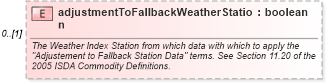XSD Diagram of adjustmentToFallbackWeatherStation in schema fpml-com-5-6_xsd (Financial products Markup Language (FpML®))