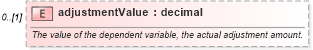 XSD Diagram of adjustmentValue in schema fpml-mktenv-5-6_xsd (Financial products Markup Language (FpML®))